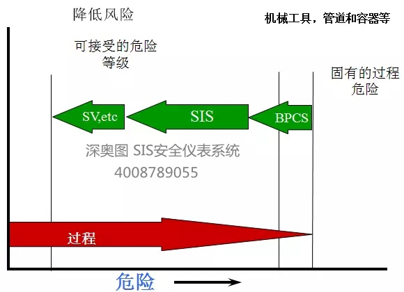 SIS系統(tǒng)基本知識 SIS(安全儀表)系統(tǒng)知識 SIS系統(tǒng)基本知識 SIS(安全儀表)系統(tǒng)知識