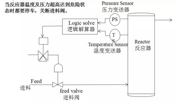SIS安全儀表系統(tǒng)的功能安全？安全儀表系統(tǒng)SIS廠家